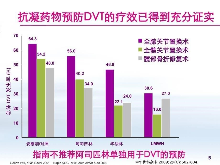 规范抗凝远离VTE_第5页