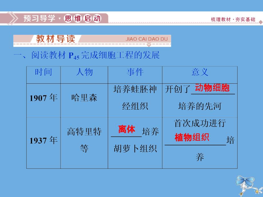 2019-2020学年高中生物 第二章 细胞工程 第一节 细胞工程概述课件 苏教版选修3_第4页