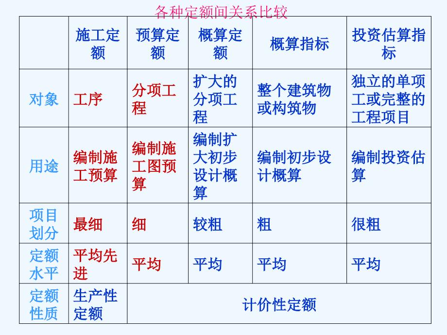 工程造价基础知识部分课件_第3页