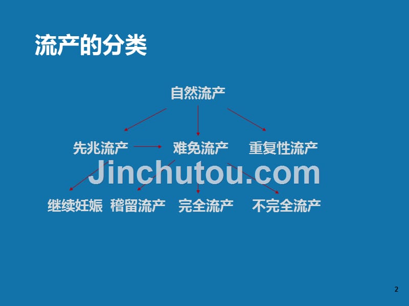 先兆流产超声HCG孕酮检测2015年_第2页