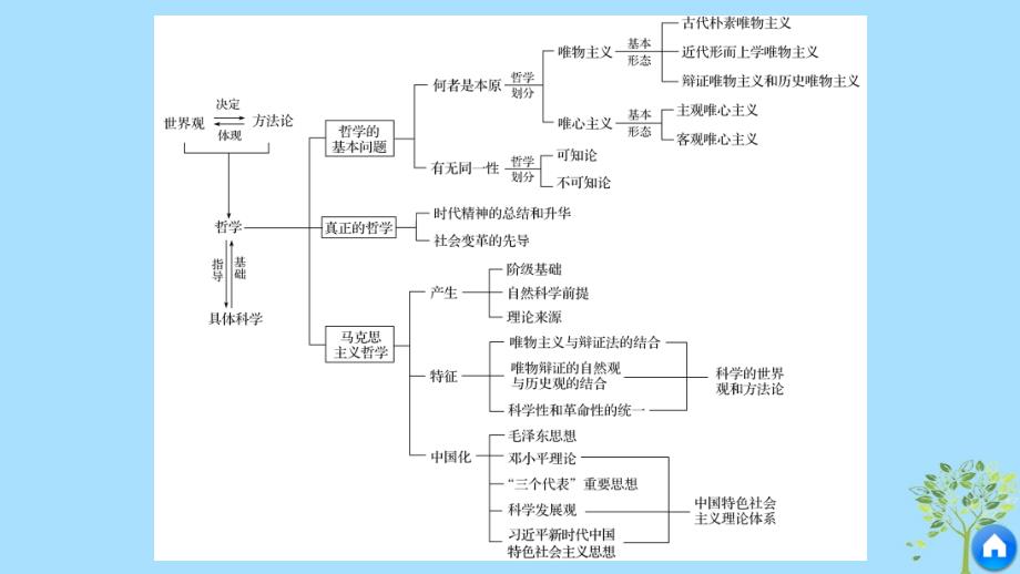 2019学年高中政治 第一单元 生活智慧与时代精神单元总结提升课件 新人教版必修4教学资料_第4页