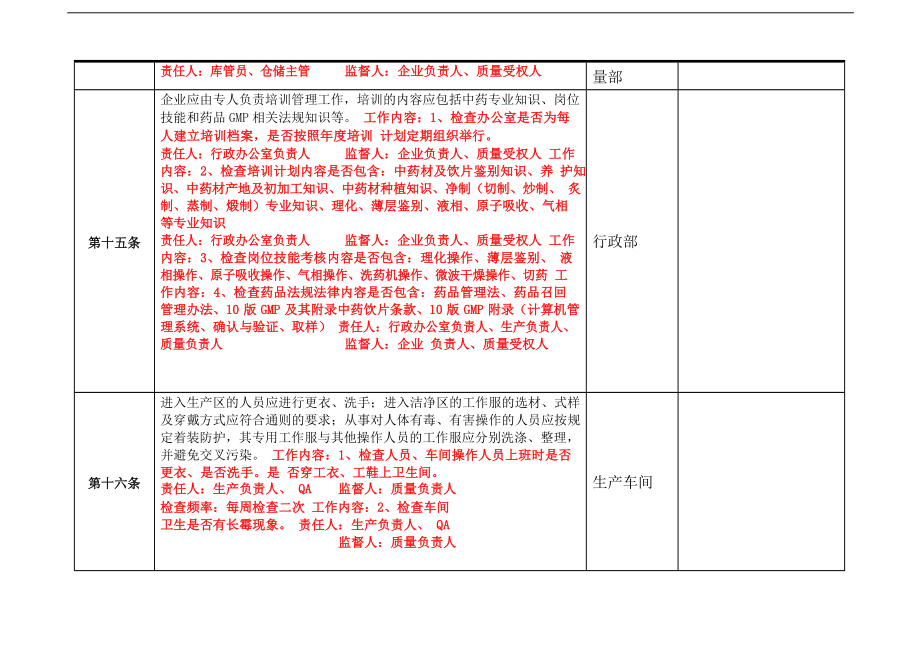 2020年药品企业准备GMP认证所需项目及自检条款.doc_第4页