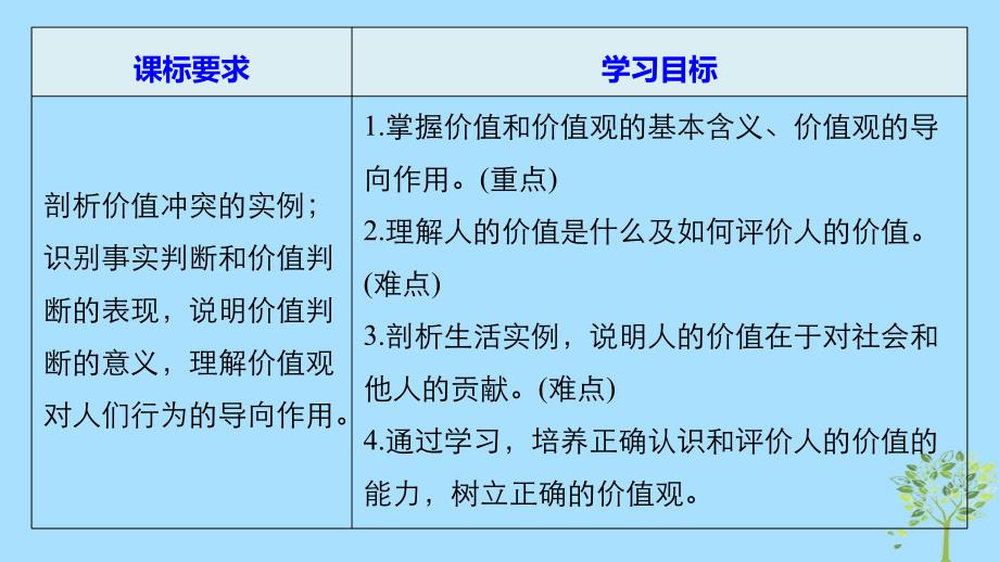 2019学年高中政治 第四单元 认识社会与价值选择 第十二课 实现人生的价值 1 价值与价值观课件 新人教版必修4教学资料_第2页