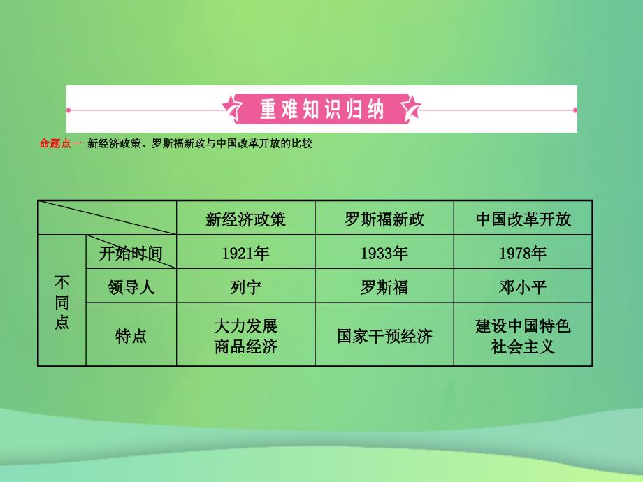 2019年中考历史复习 第二十三单元 经济大危机和第二次世界大战课件真题考点复习解析_第2页