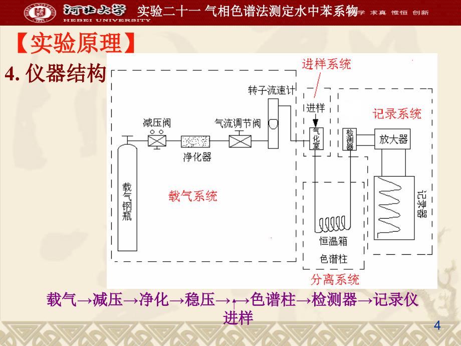 实验二十一气相色谱法测定水中苯系物_第4页