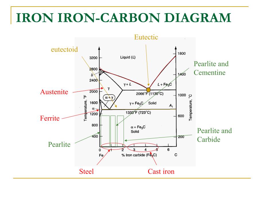 热处理铁碳相图Fe3C奥氏体,马氏体,铁素体_第2页