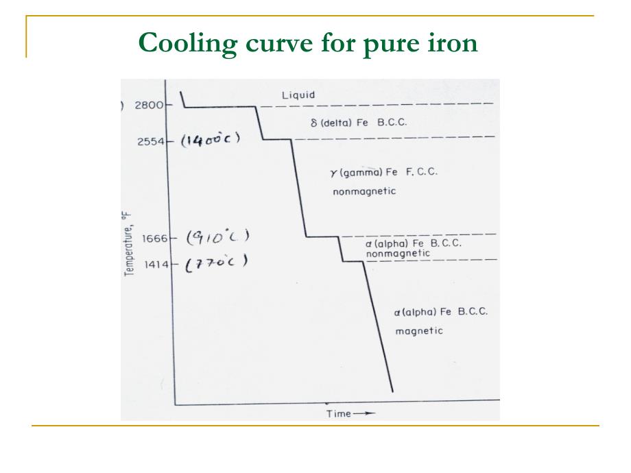 热处理铁碳相图Fe3C奥氏体,马氏体,铁素体_第4页