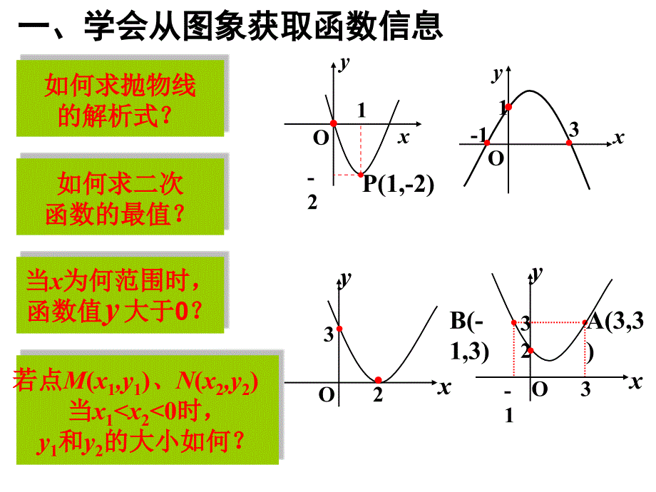 二次函数复习课_公开课_第3页