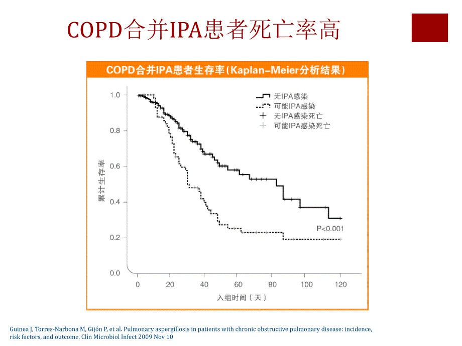 LFD检测在COPD合并IPA诊断中应用-姚伟_第4页