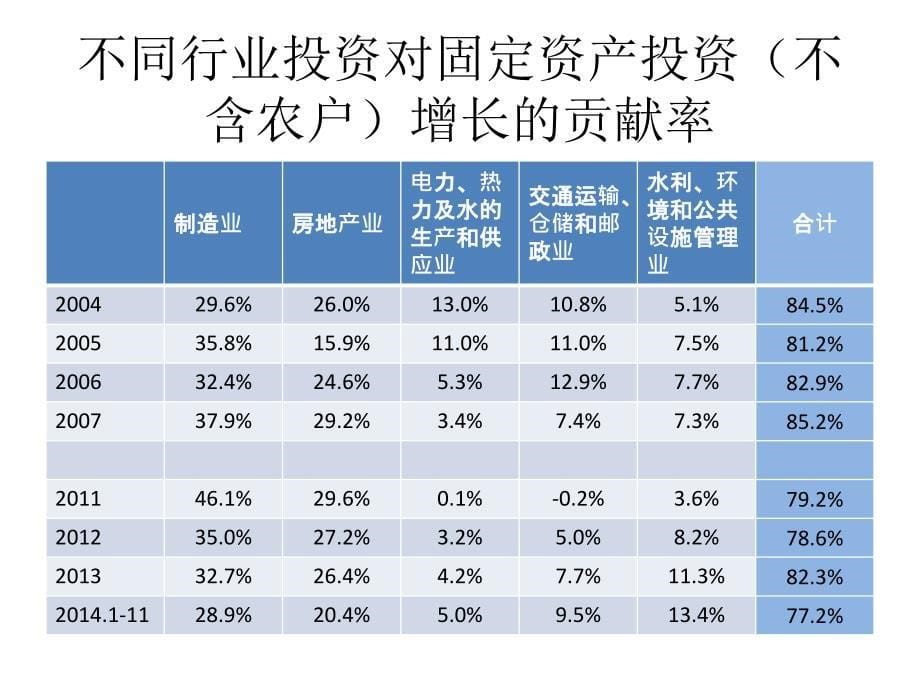 宏观投资形势与PPP改革背景_第5页