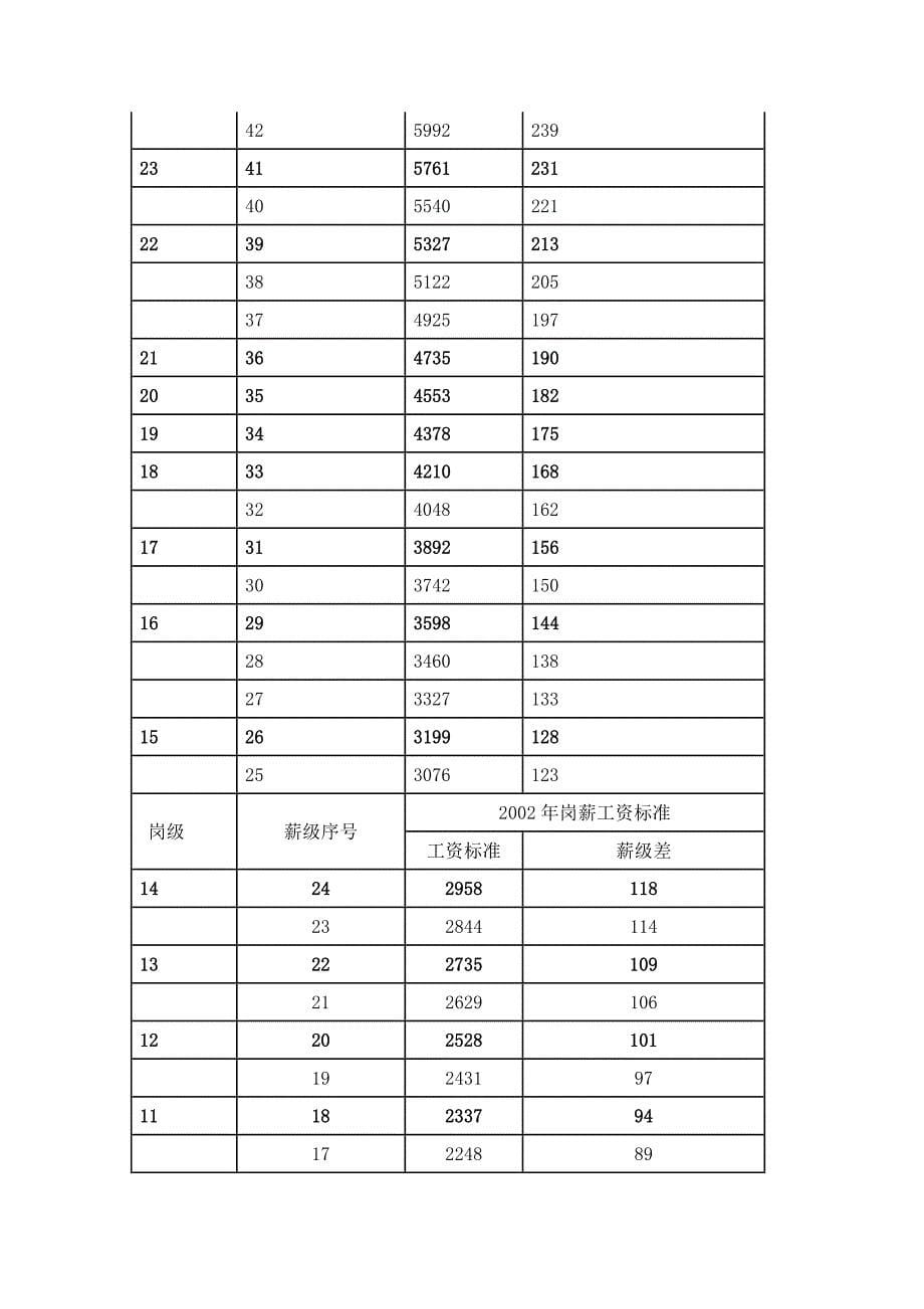 工资奖金管理办法（DOC格式）_第5页