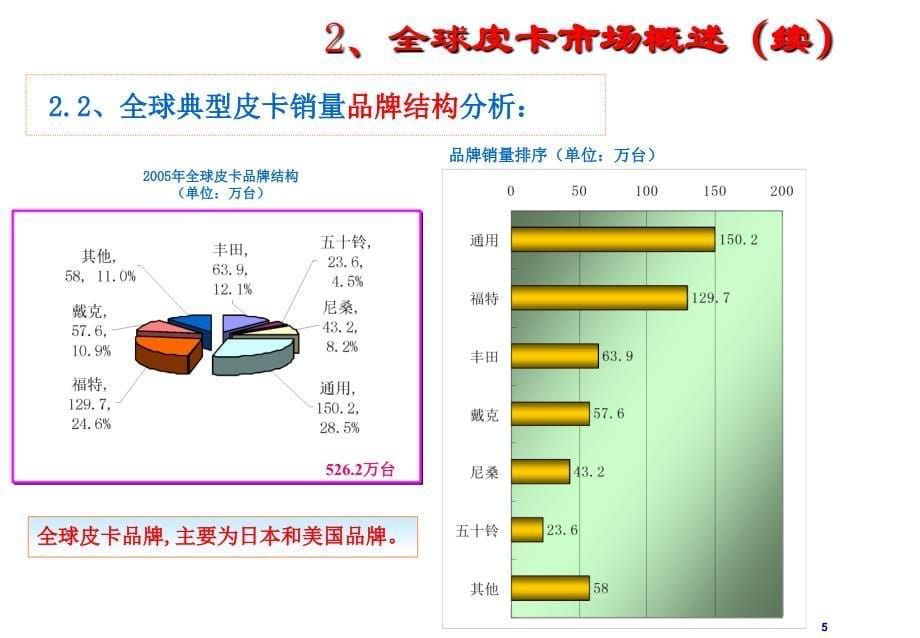 全球典型皮卡平台组合和技术特点研究_0309_1_第5页