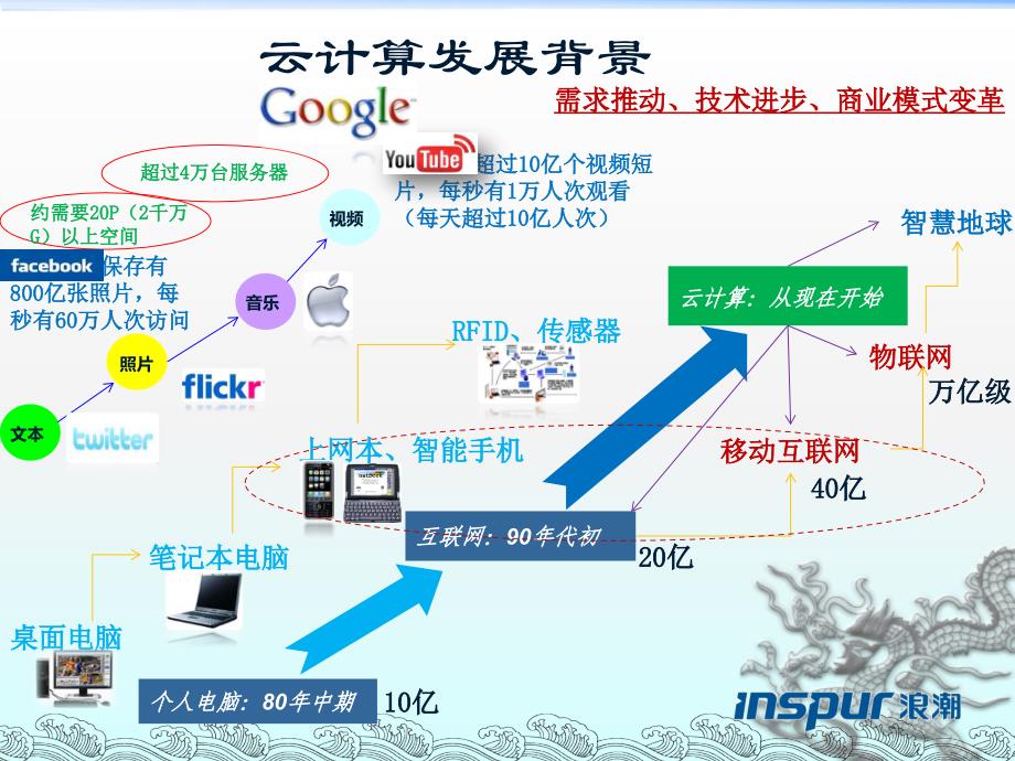 云计算发展现状与技术趋势_第3页