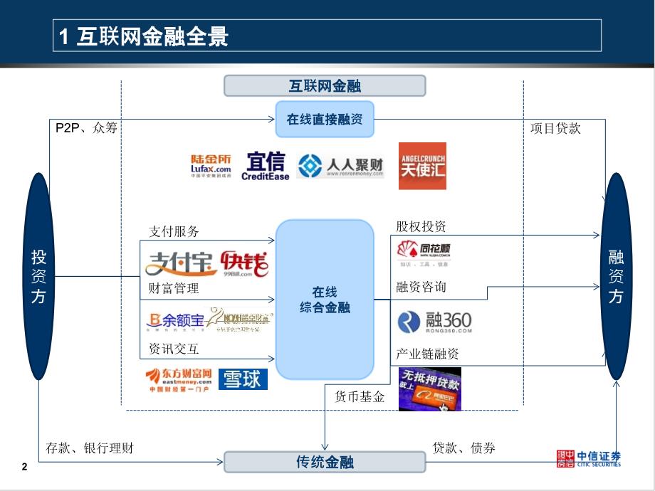 (中信银行组)互联网金融2015年0328_第3页