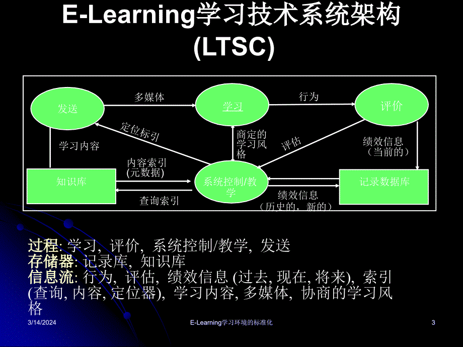 E-Learning学习技术环境标准化_第3页