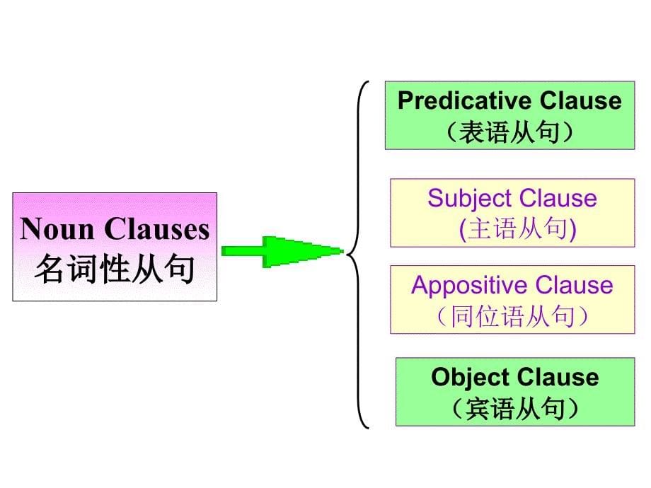 Book3Unit3语法：宾语从句和表语从句_第5页