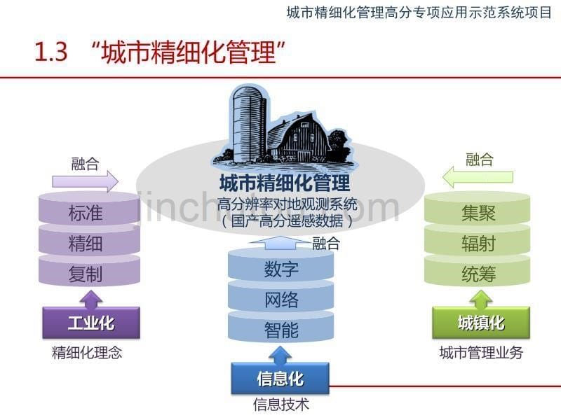 城市精细化管理高分专项区域应用示范专题报告_第5页