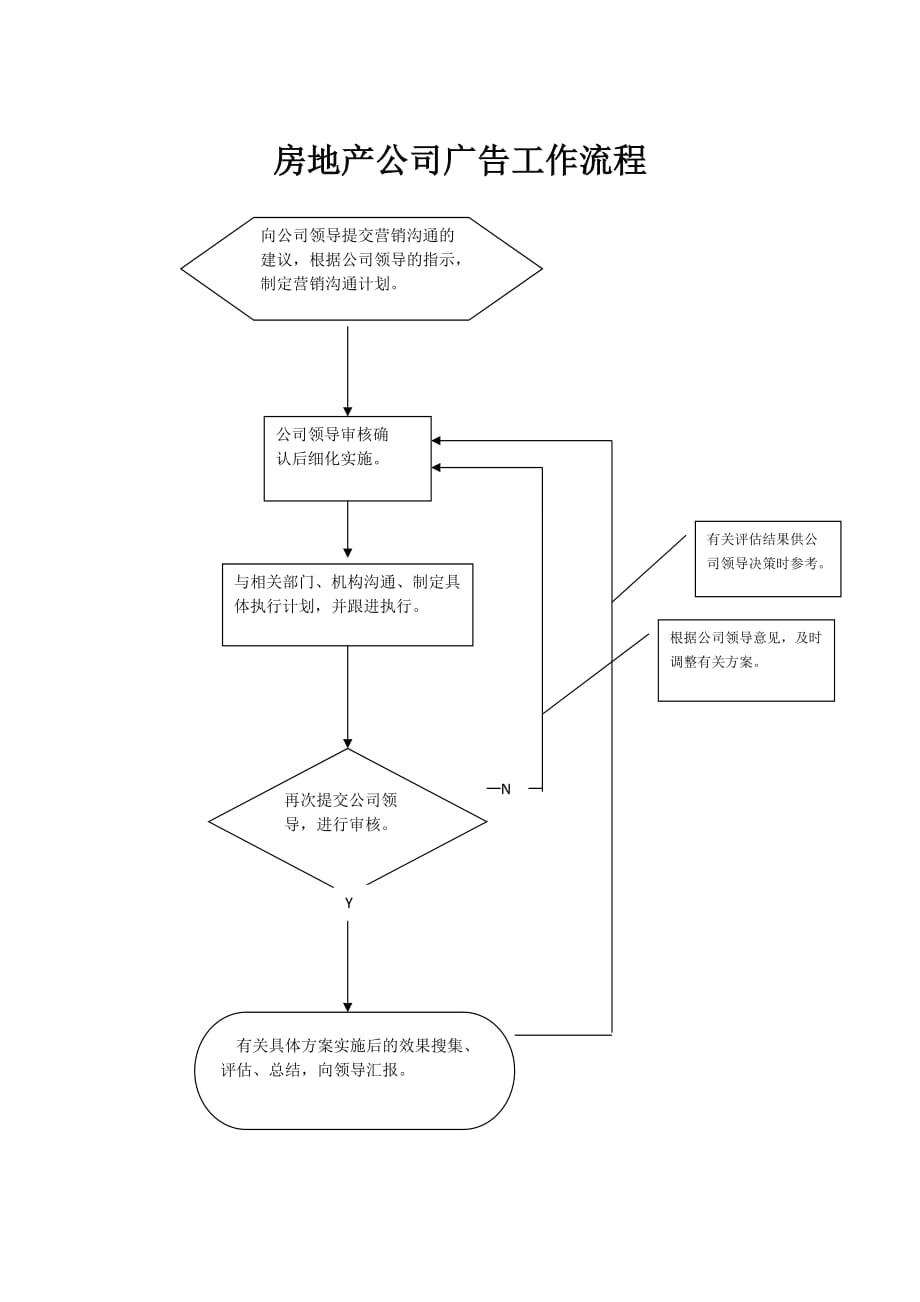 房地产公司广告工作流程_第1页