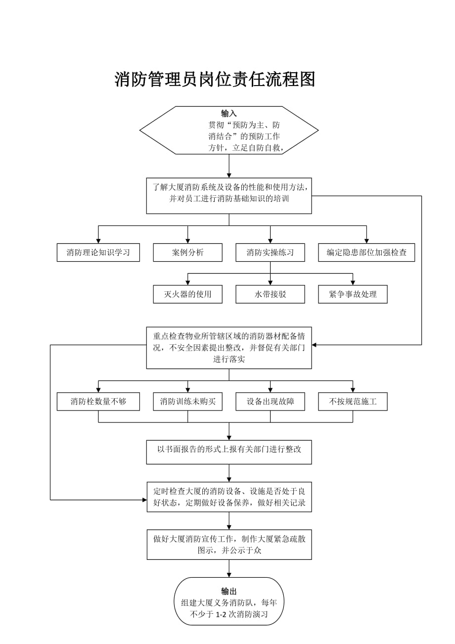 消防管理员岗位责任流程图【物业管理】_第1页