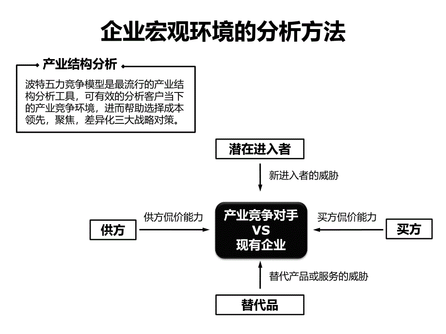 29种企业管理咨询与报告分析逻辑工具图解示例_第3页