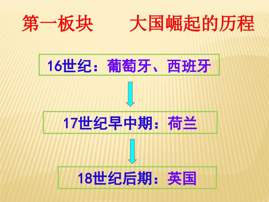 人教版高中历史必修2第6课殖民扩张与世界市场的拓展 课件_第3页