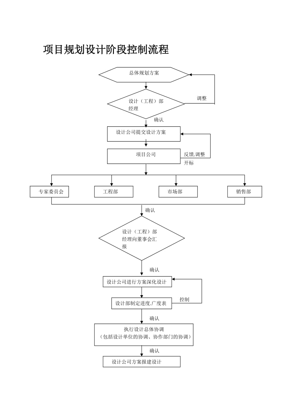 项目规划设计阶段控制流程【地产公司】_第1页