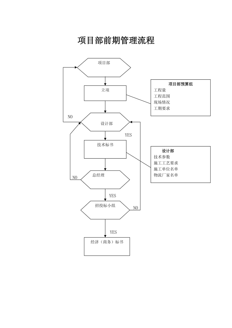 项目部前期管理流程【地产公司】_第1页