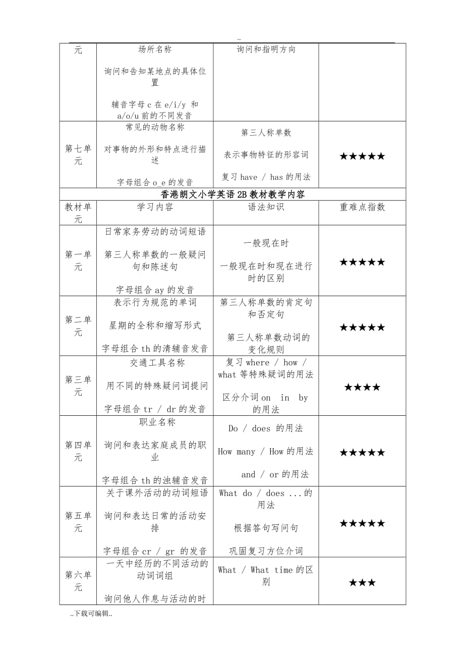 香港朗文小学英语1A_4B教材教学内容_第4页