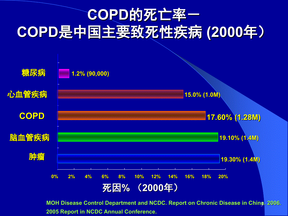 慢性阻塞性肺疾病COPD讲课课件-北京协和医院_第3页