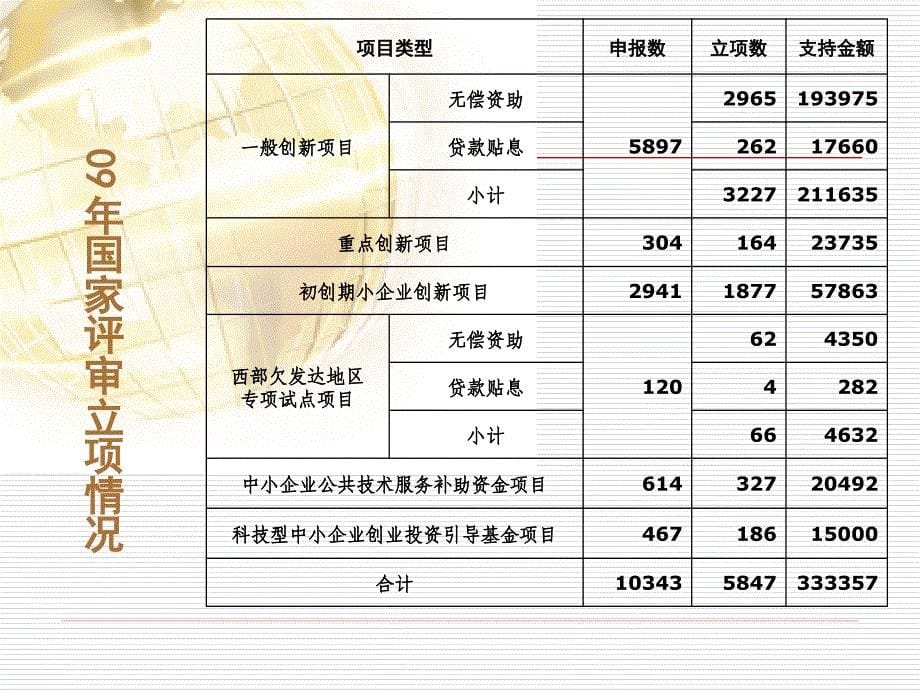 科技型中小企业技术创新基金项目申报(成长期、重点项目)_第5页