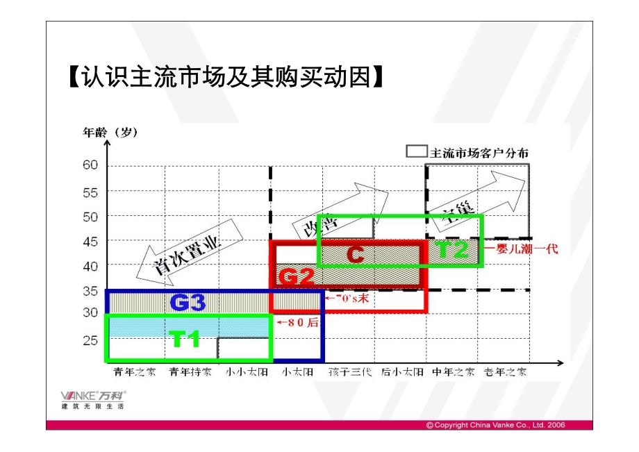 万科客户细分及定位流程模板1556296763_第3页