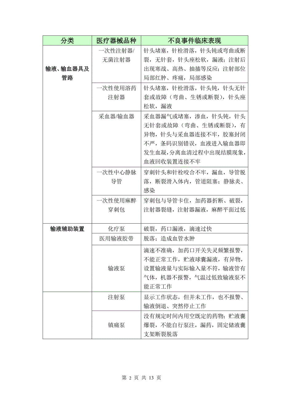 临床常见医疗器械不良事件_第2页