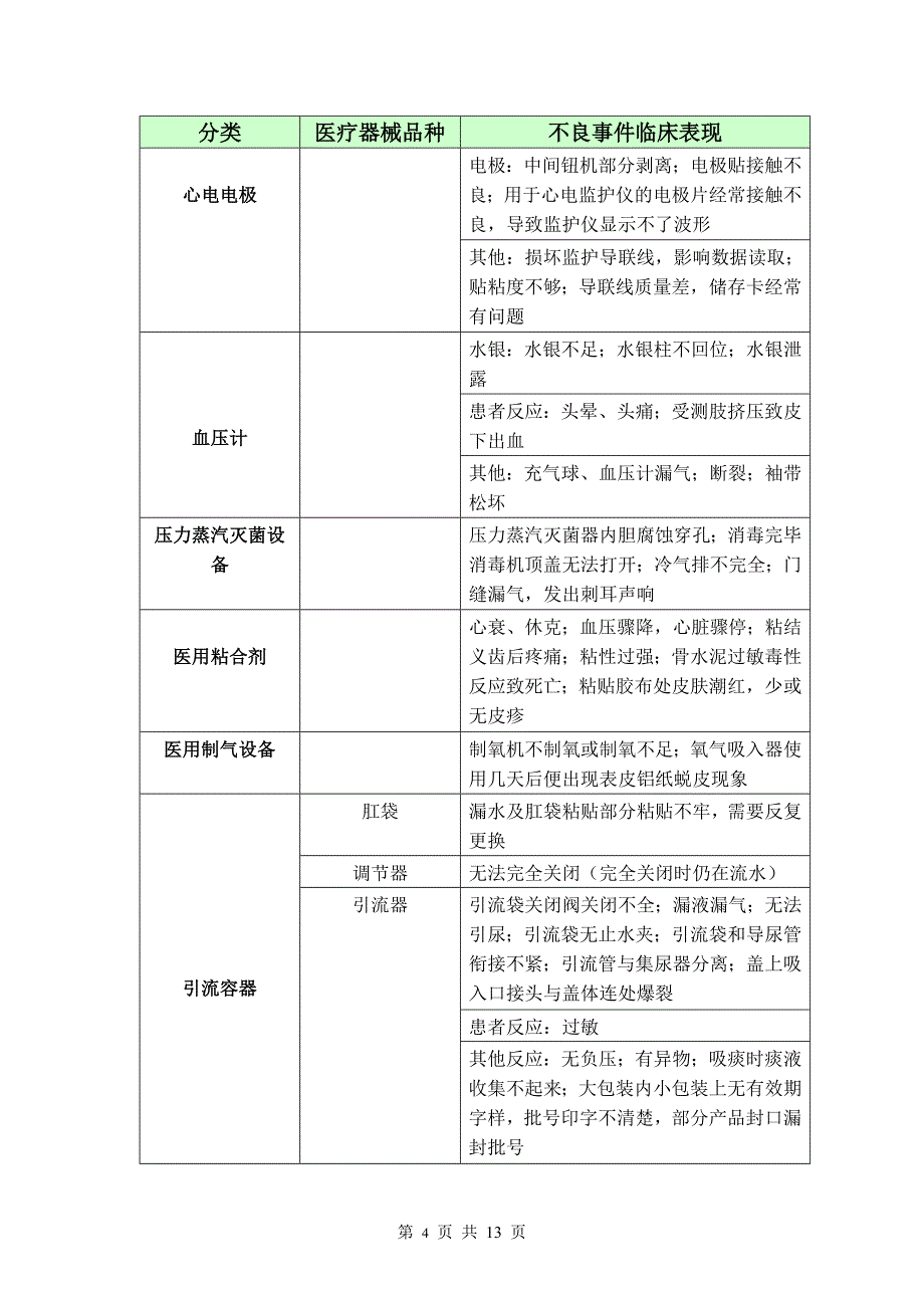 临床常见医疗器械不良事件_第4页