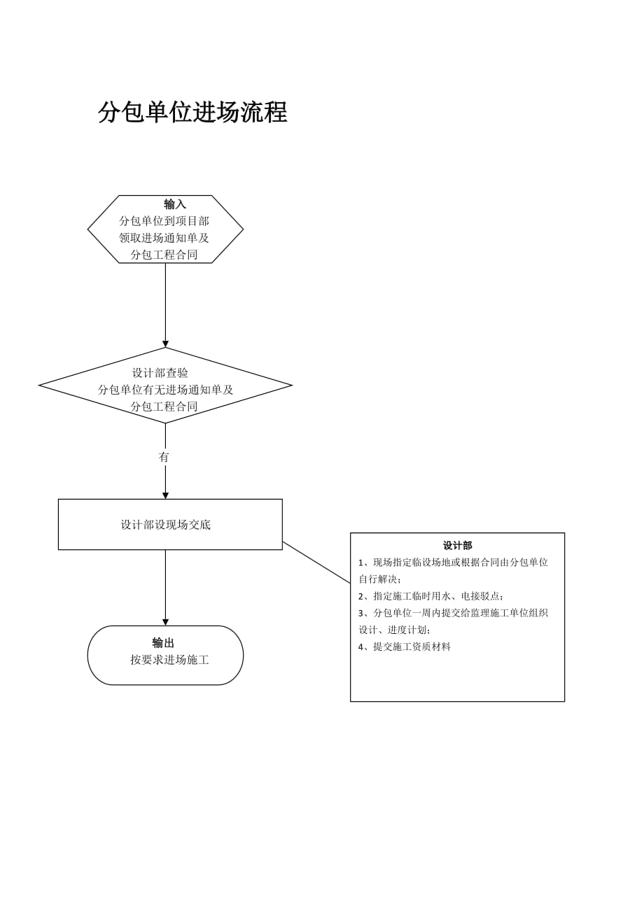 分包单位进场流程【地产公司】_第1页