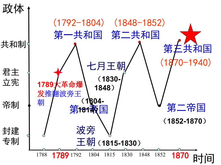 高中人民版历史必修专题七第三节民主政治的扩展_第3页