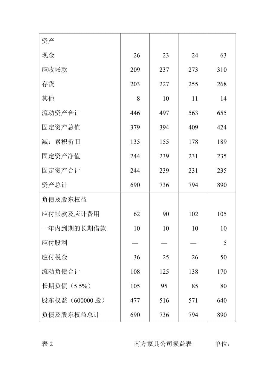 公司理财案例南方家具公司筹资决策分析_第5页