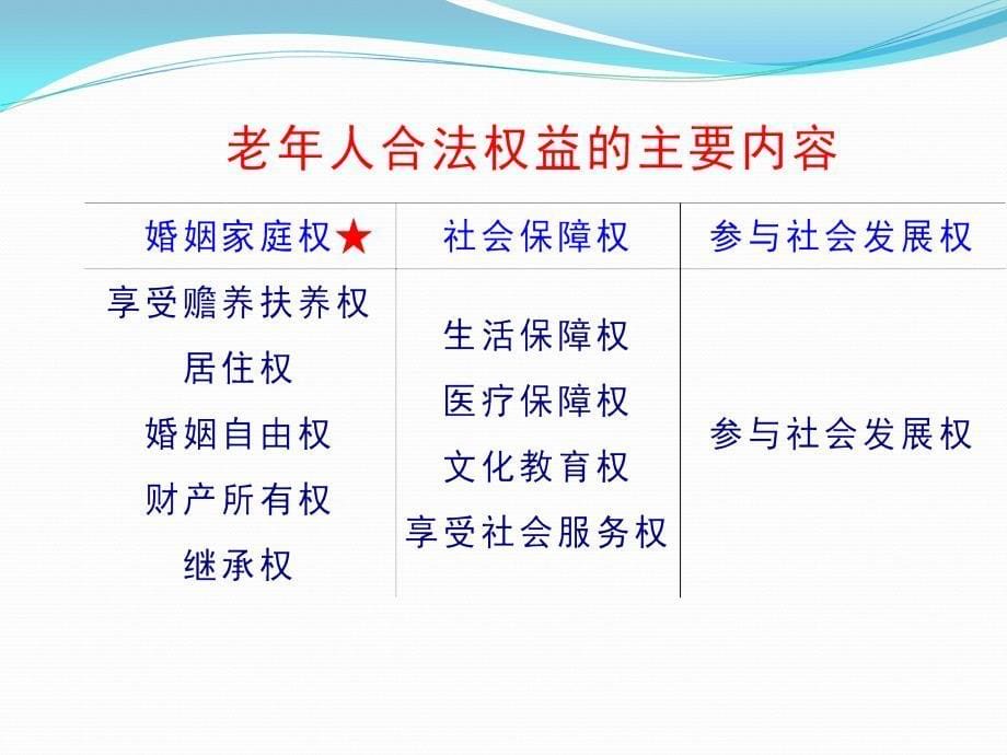 社会工作法规与政策第4章我国特定人群权益保护法规与政策_第5页