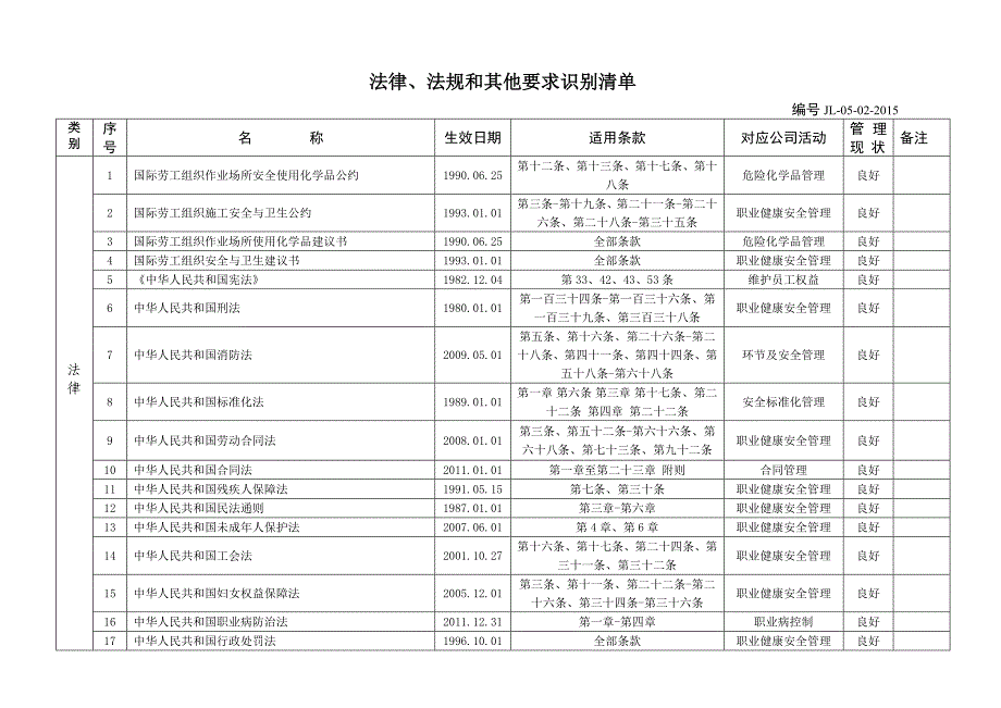 2015年识别(安全)法律法规和其他要求清单_第2页