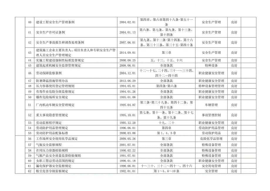 2015年识别(安全)法律法规和其他要求清单_第4页