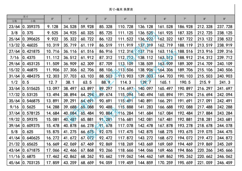 分数毫米换算表_第2页