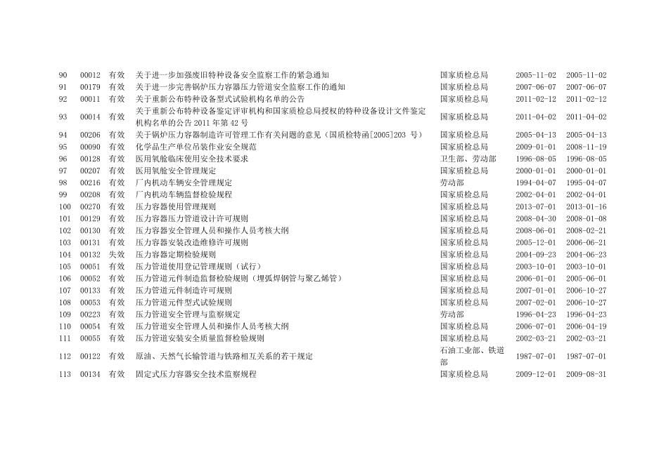 2016特种设备法律法规清单_第5页