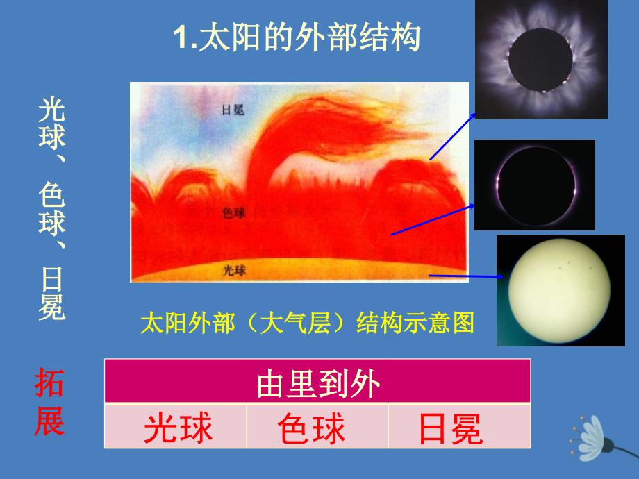 江西省吉安县第三中学高中地理第一章宇宙中的地球1.2太阳对地球的影响第2课时课件中图版必修1_第4页