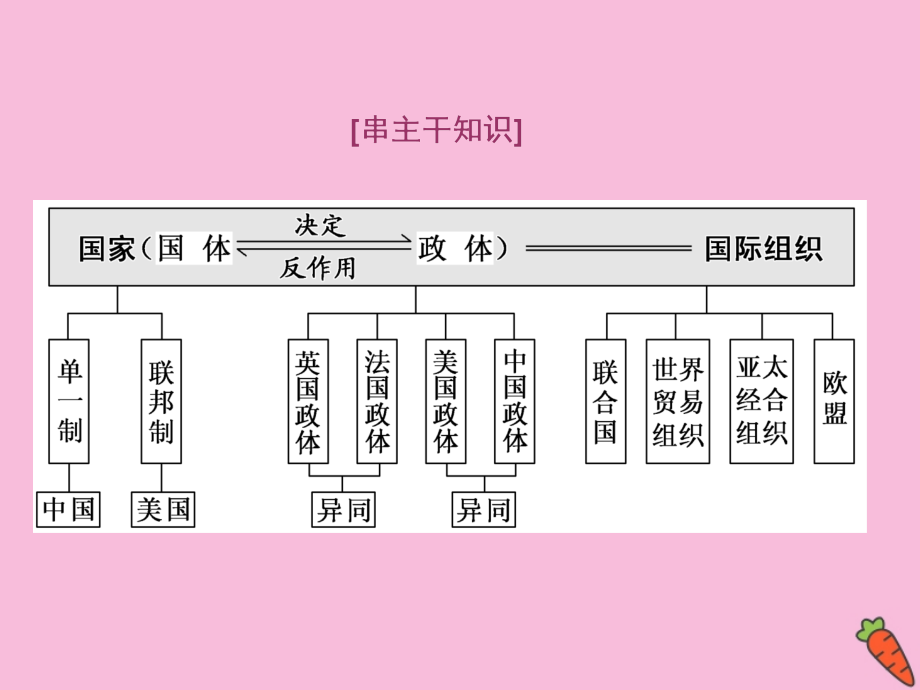 （江苏专用）2020高考政治二轮复习第二部分选考模块选修3国家和国际组织常识课件_第3页