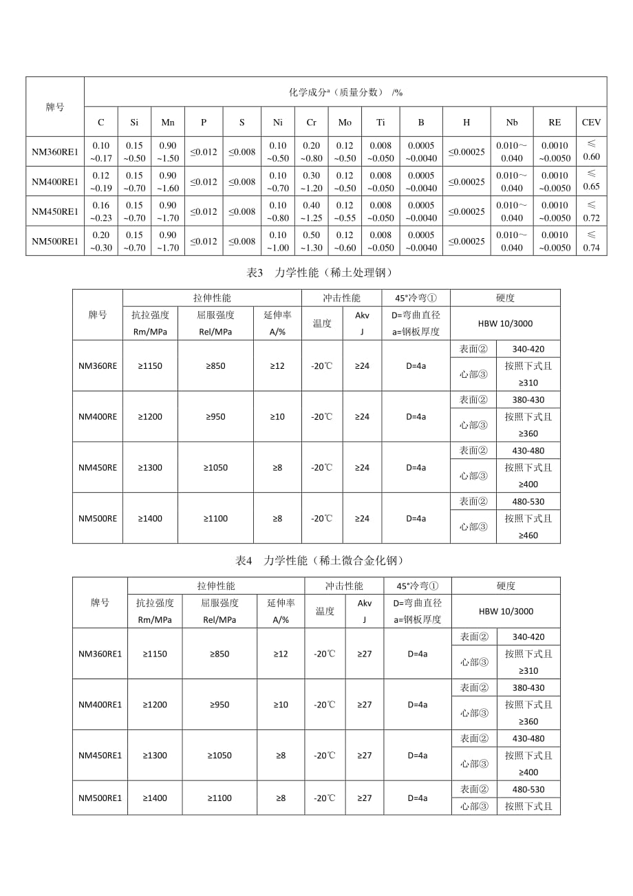 《煤炭刮板机用高强度稀土耐磨钢板》编制说明_第4页