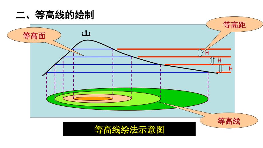 初中地理专题复习——等高线地形图的判读()_第4页