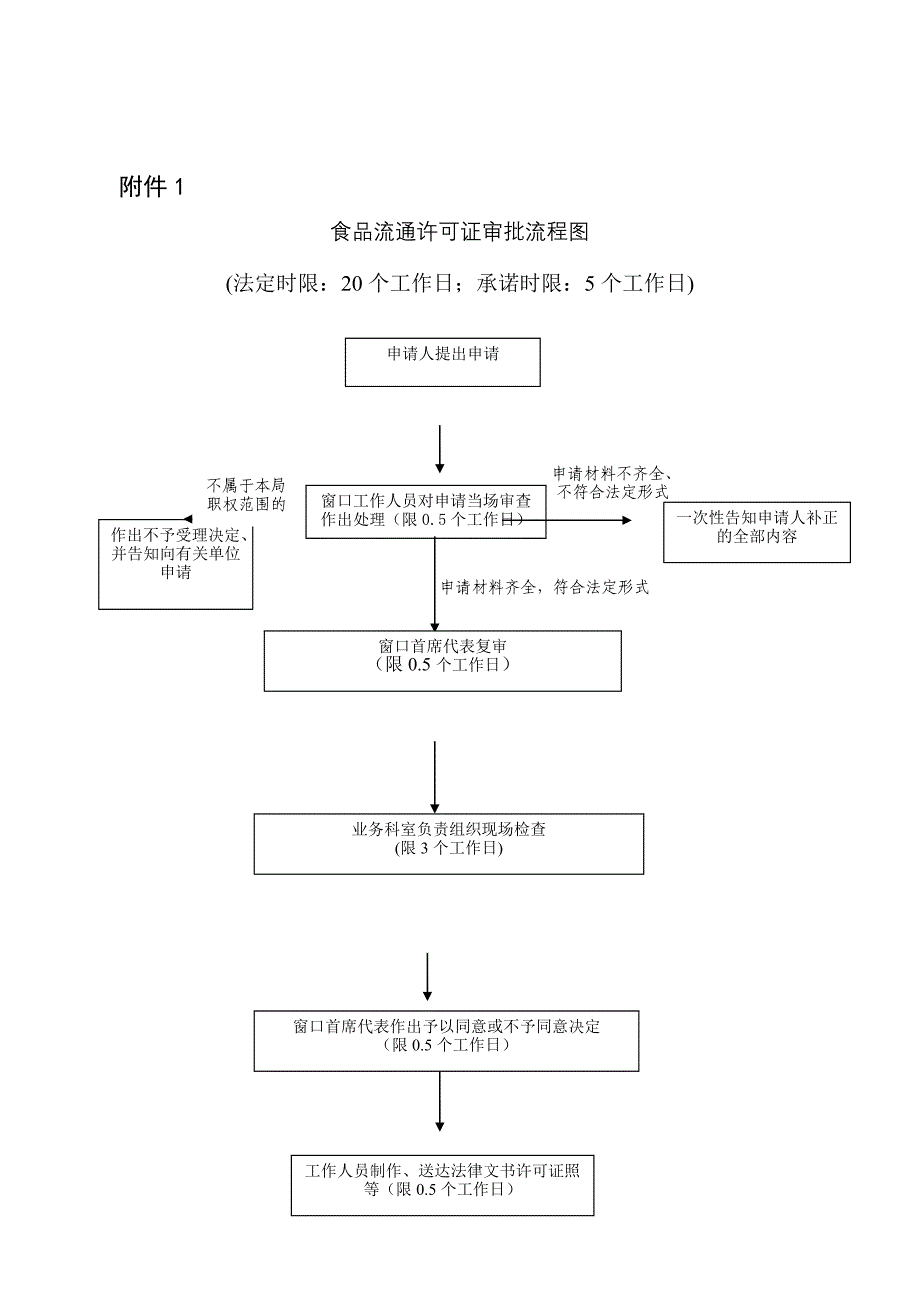 食品流通许可办事指南(定稿)_第4页