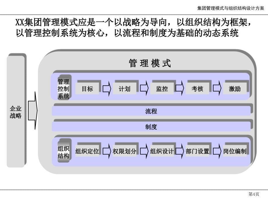 烟台XX集团公司管理模式与组织结构方案_第5页