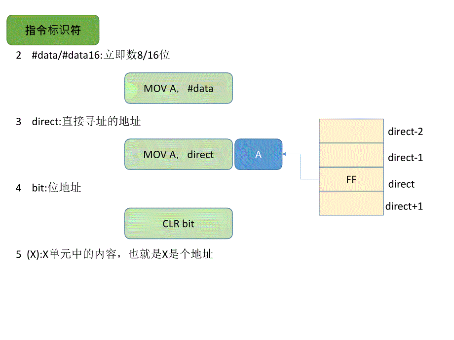 单片机第三章课件PPT_第4页