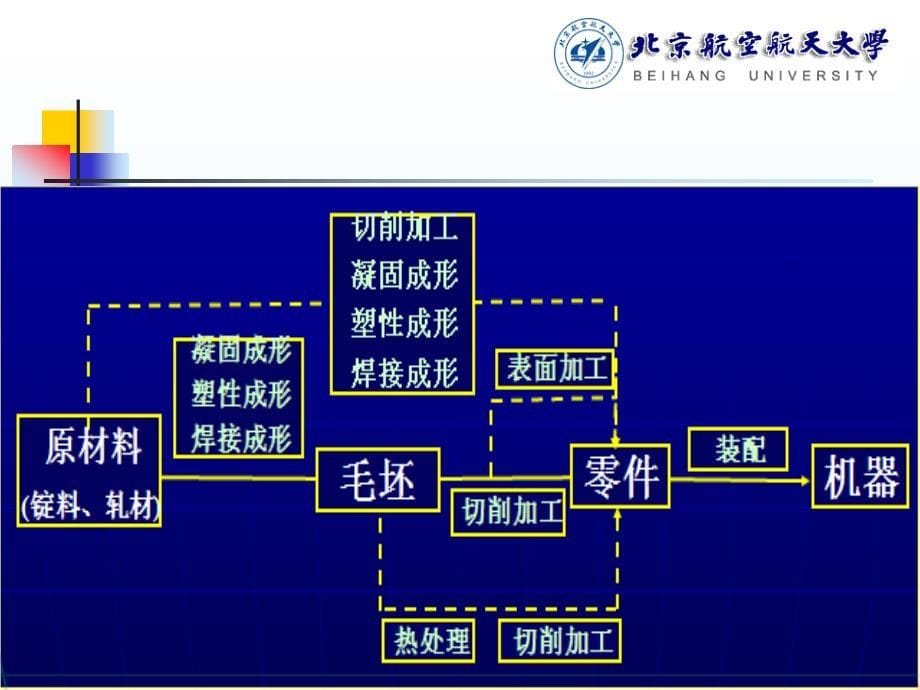 材料成形原理与工艺总绪论_第5页