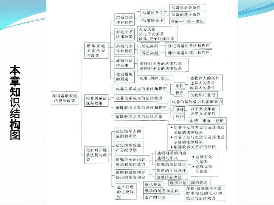 社会工作法规与政策第5章我国婚姻家庭法规与政策_第3页